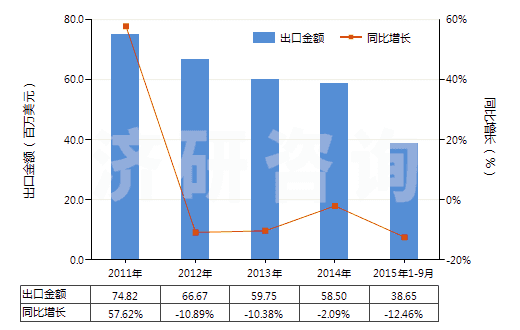 2011-2015年9月中國碳酸鋇(HS28366000)出口總額及增速統(tǒng)計
